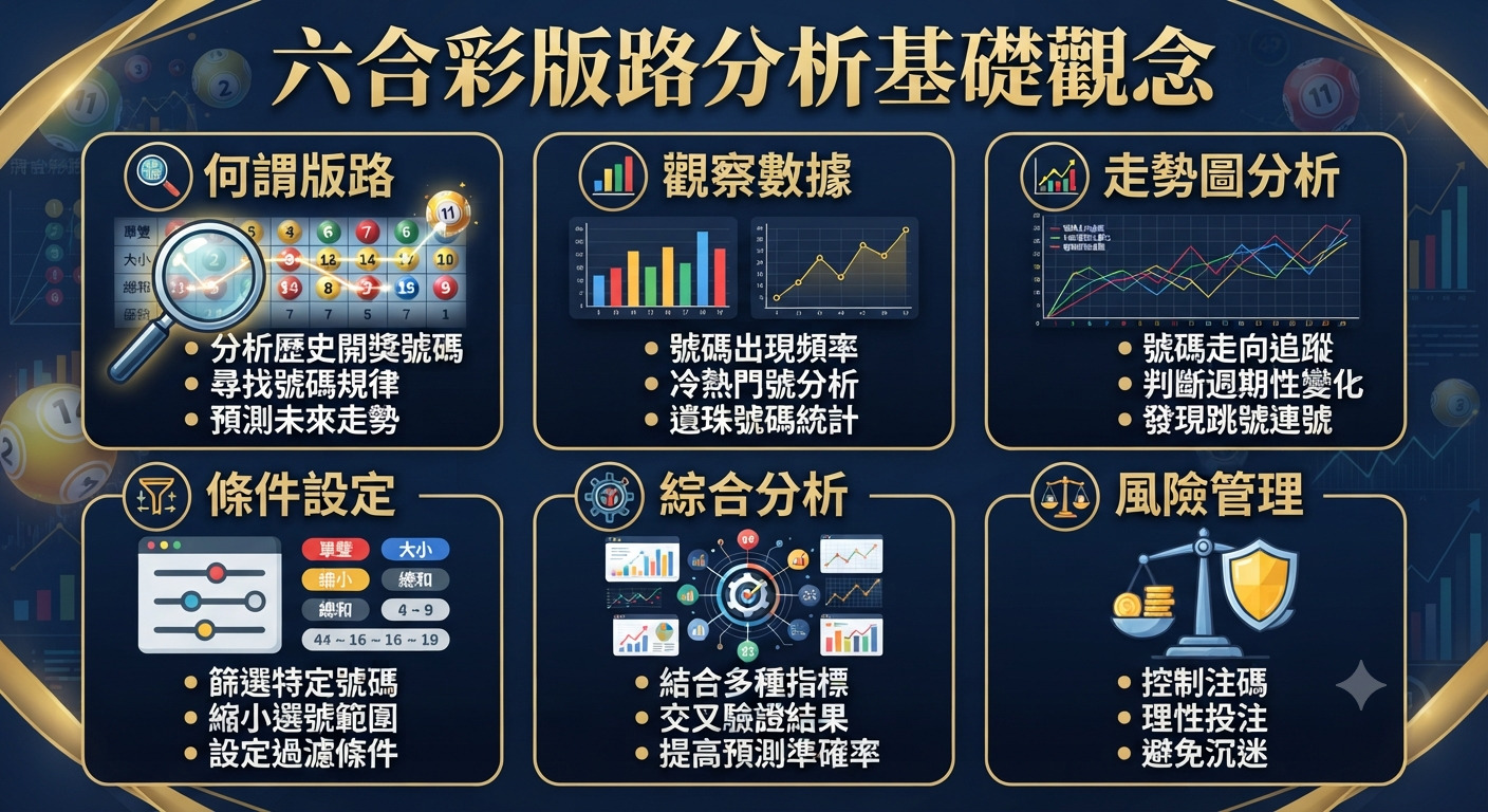 本圖展示了六合彩版路分析的基礎觀念,包含何謂版路、觀察數據、走勢圖分析、條件設定、綜合分析與風險管理等核心概念。 整體設計採用專業的深色背景搭配圖表與圖標,突顯出數據統計與理性投注的分析主題。